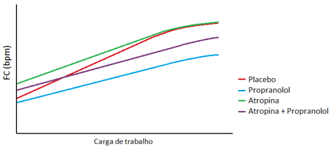 débito cardíaco e diferença de retorno venoso